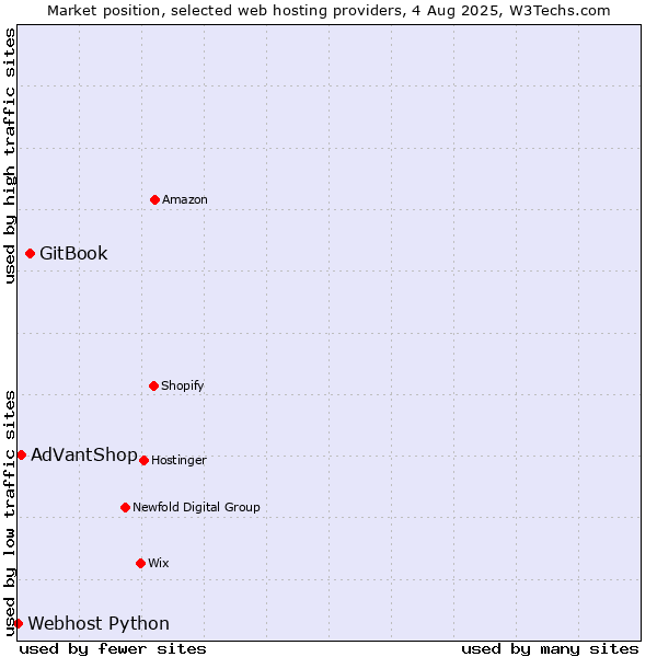 Market position of GitBook vs. AdVantShop vs. Webhost Python