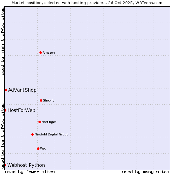 Market position of AdVantShop vs. HostForWeb vs. Webhost Python