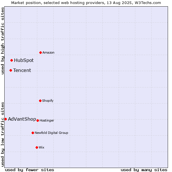 Market position of HubSpot vs. Tencent vs. AdVantShop