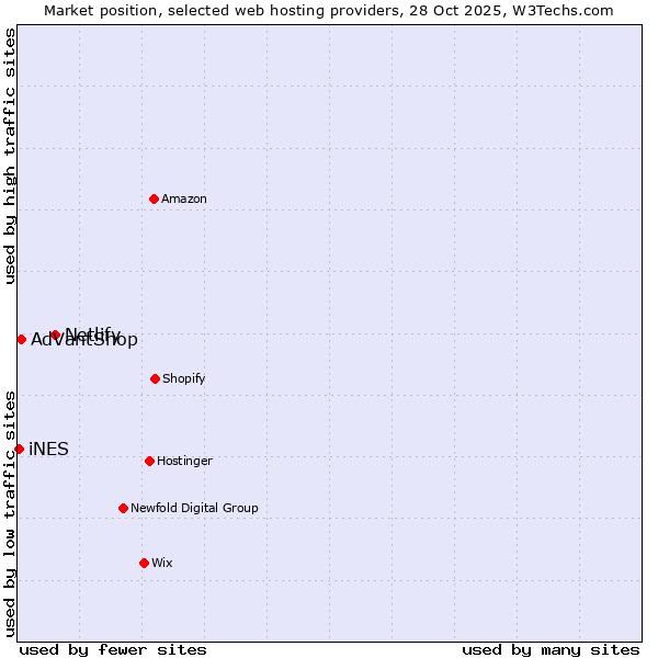 Market position of Netlify vs. AdVantShop vs. iNES