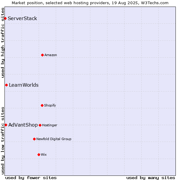 Market position of LearnWorlds vs. AdVantShop vs. ServerStack