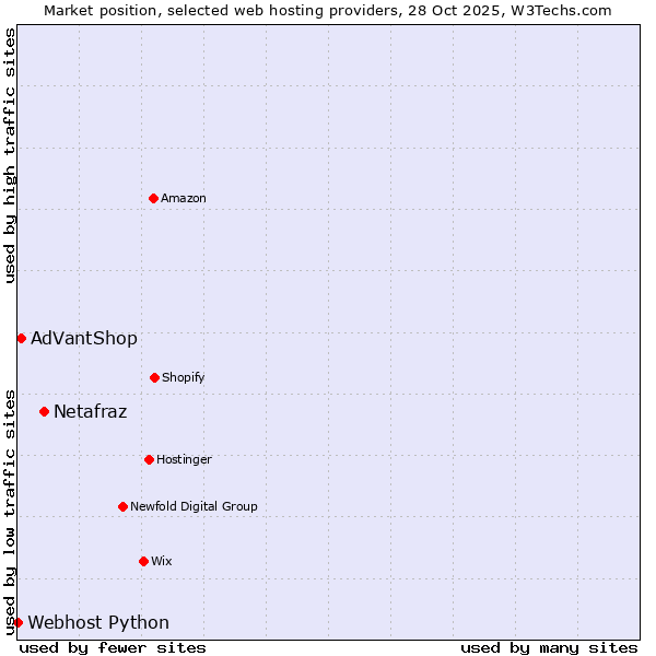 Market position of Netafraz vs. AdVantShop vs. Webhost Python