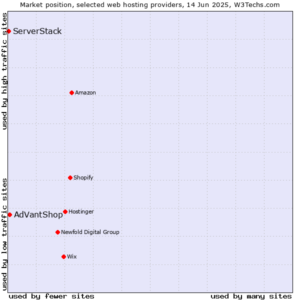 Market position of AdVantShop vs. ServerStack