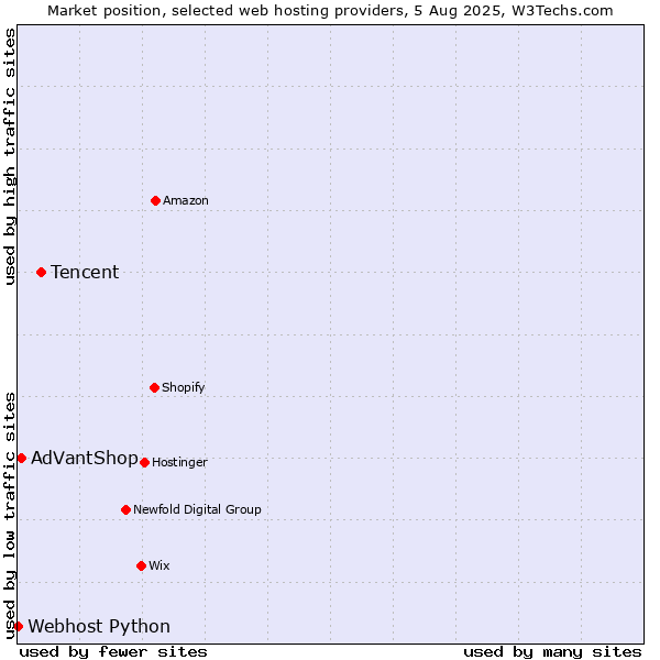 Market position of Tencent vs. AdVantShop vs. Webhost Python