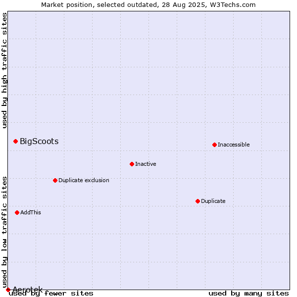 Market position of Aerotek vs. BigScoots