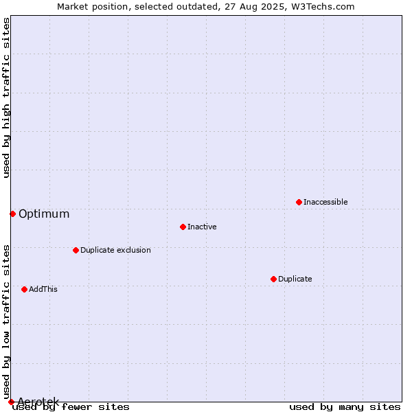 Market position of Aerotek vs. Optimum