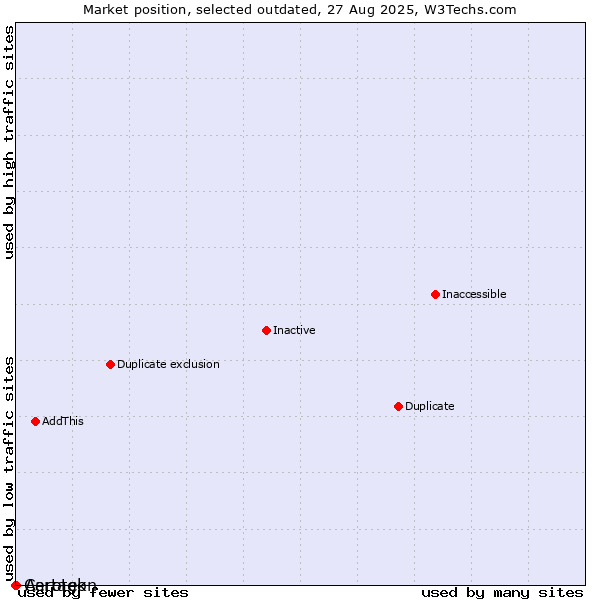 Market position of Aerotek vs. Cartagon