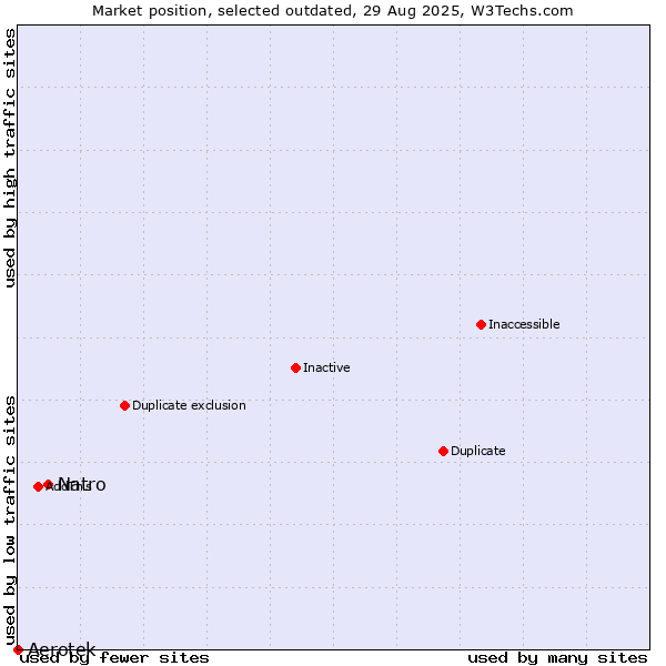 Market position of Natro vs. Aerotek