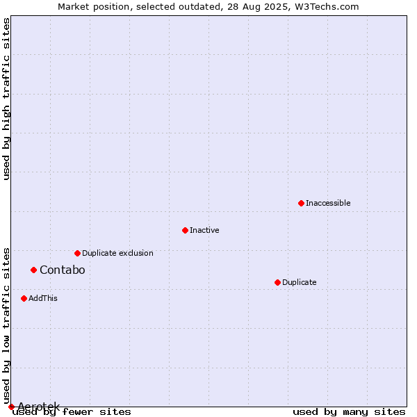 Market position of Contabo vs. Aerotek