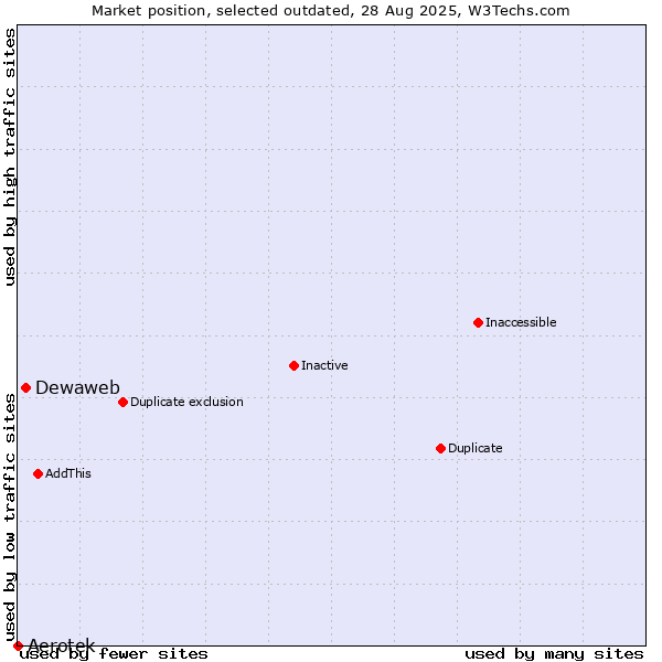 Market position of Aerotek vs. Dewaweb