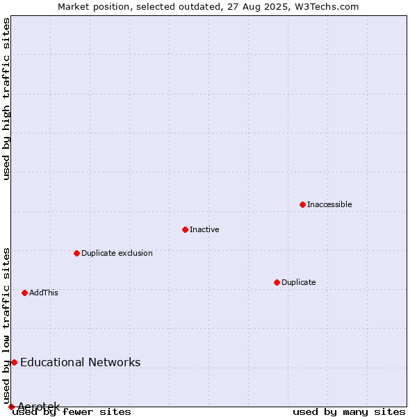Market position of Aerotek vs. Educational Networks