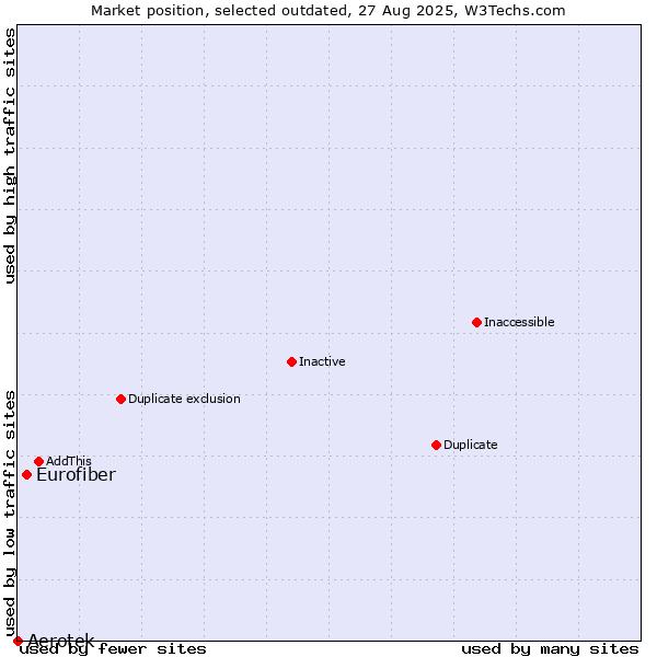 Market position of Aerotek vs. Eurofiber