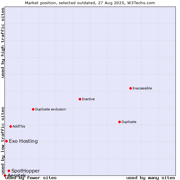Market position of Aerotek vs. SpotHopper vs. Exo Hosting