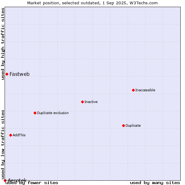 Market position of Aerotek vs. Fastweb