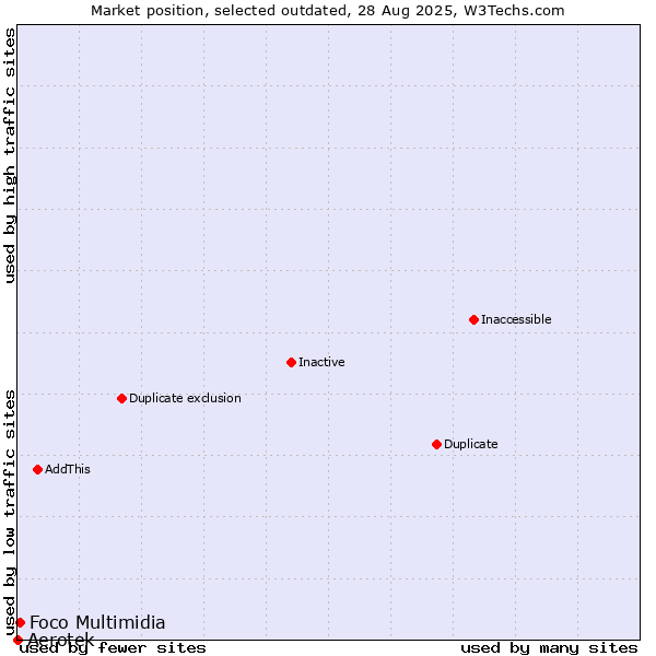 Market position of Aerotek vs. Foco Multimidia