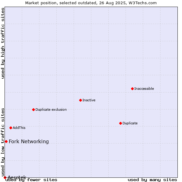 Market position of Aerotek vs. Fork Networking