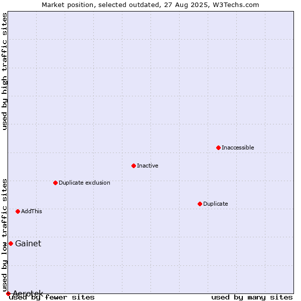 Market position of Aerotek vs. Gainet