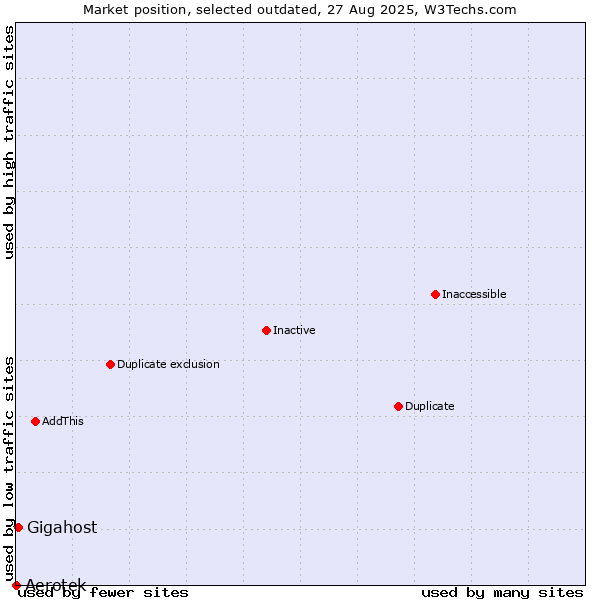 Market position of Aerotek vs. Gigahost