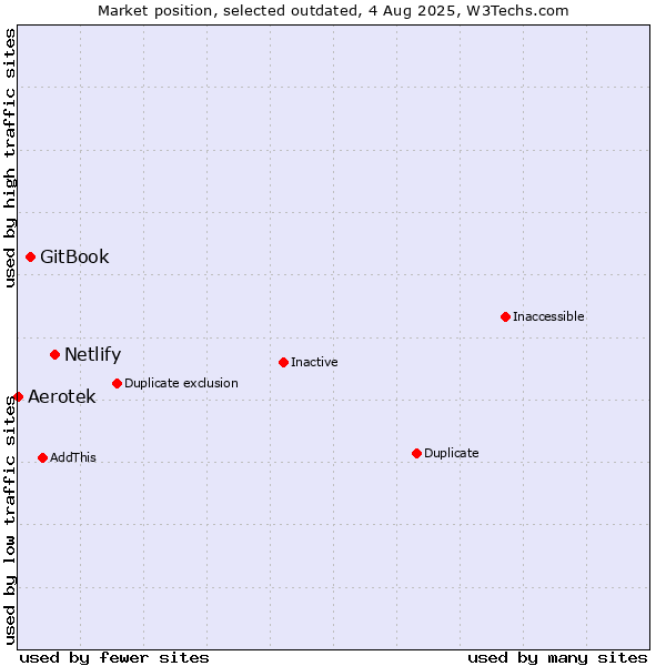 Market position of Netlify vs. Aerotek vs. GitBook