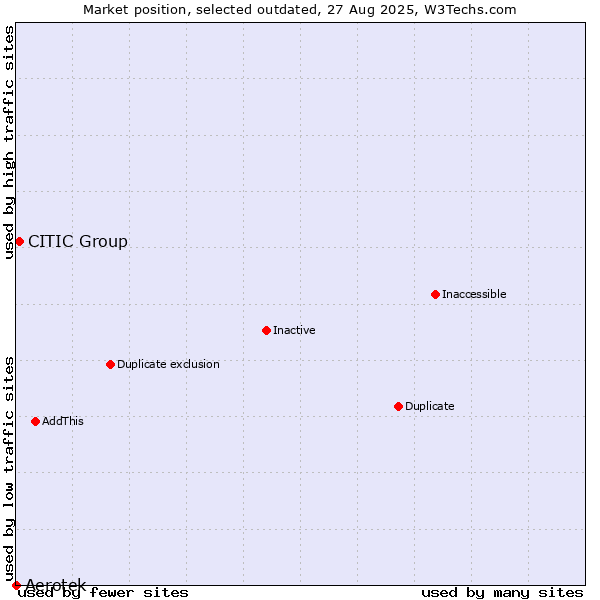 Market position of Aerotek vs. CITIC Group
