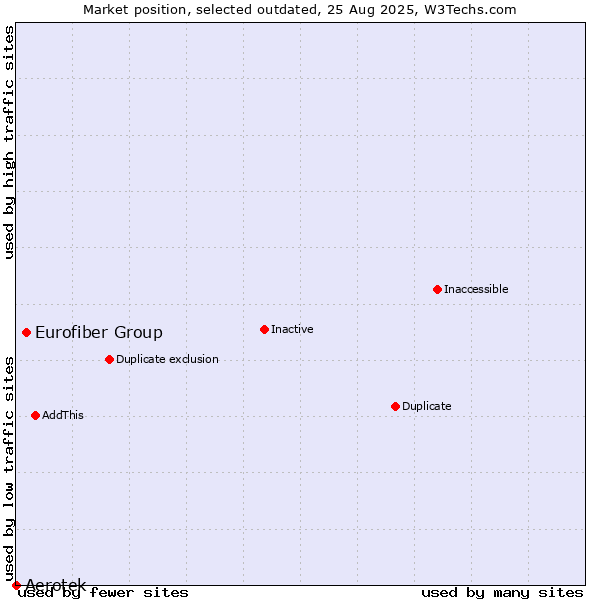 Market position of Aerotek vs. Eurofiber Group