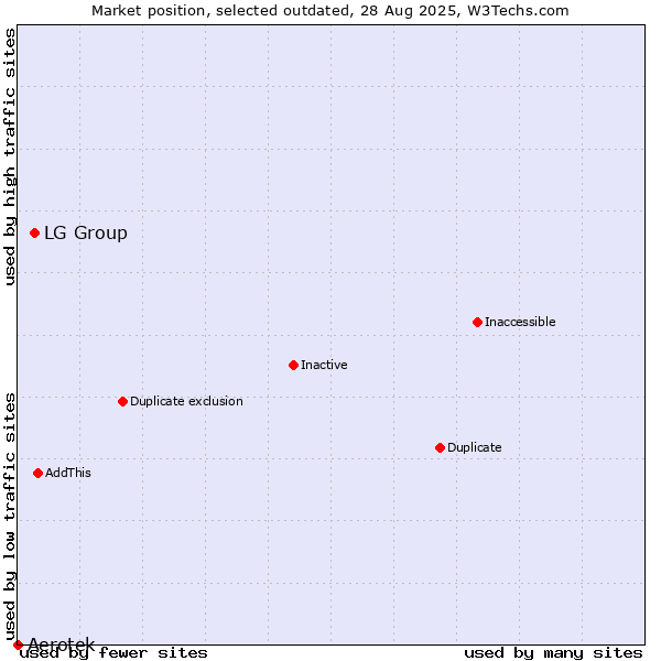 Market position of Aerotek vs. LG Group