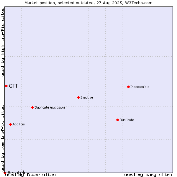 Market position of Aerotek vs. GTT