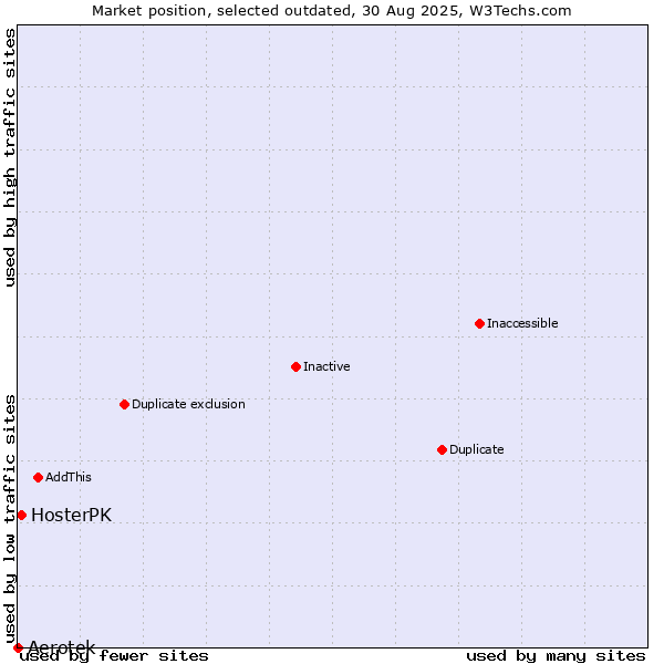 Market position of Aerotek vs. HosterPK
