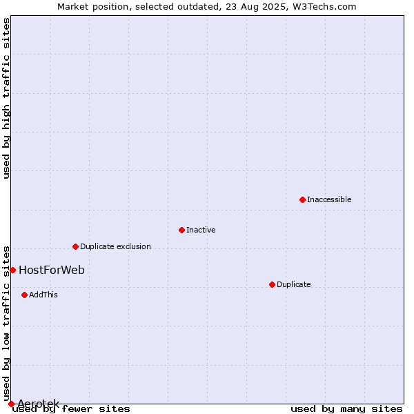 Market position of Aerotek vs. HostForWeb