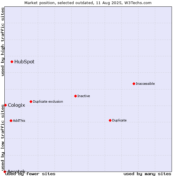 Market position of HubSpot vs. Aerotek vs. Cologix