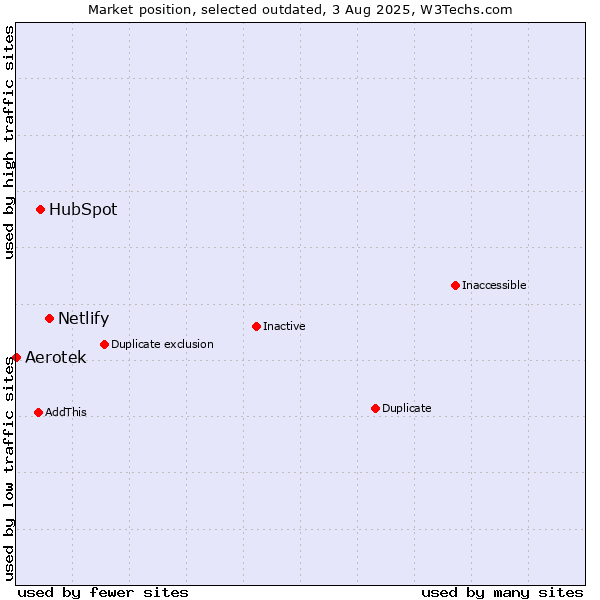 Market position of Netlify vs. HubSpot vs. Aerotek