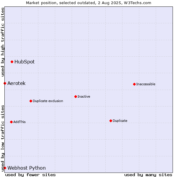 Market position of HubSpot vs. Aerotek vs. Webhost Python