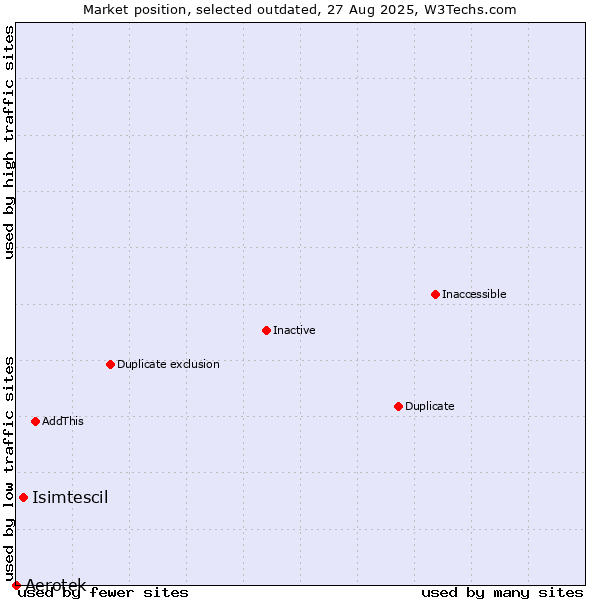 Market position of Aerotek vs. Isimtescil