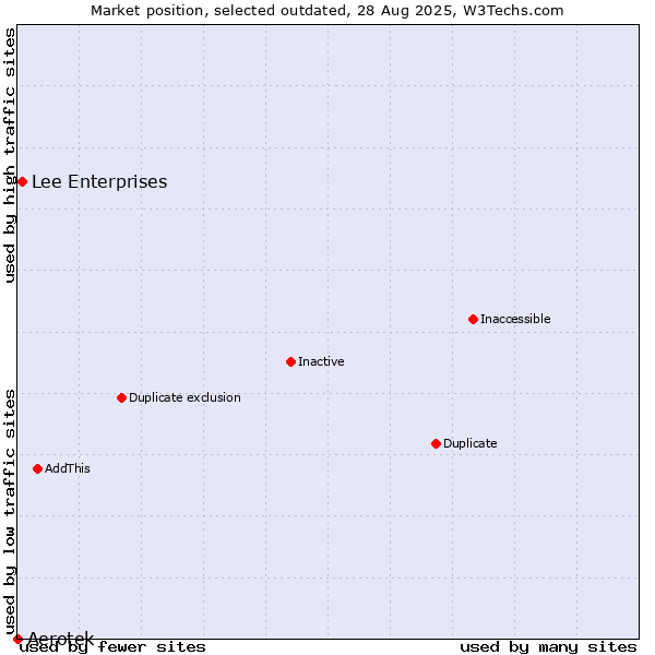 Market position of Aerotek vs. Lee Enterprises