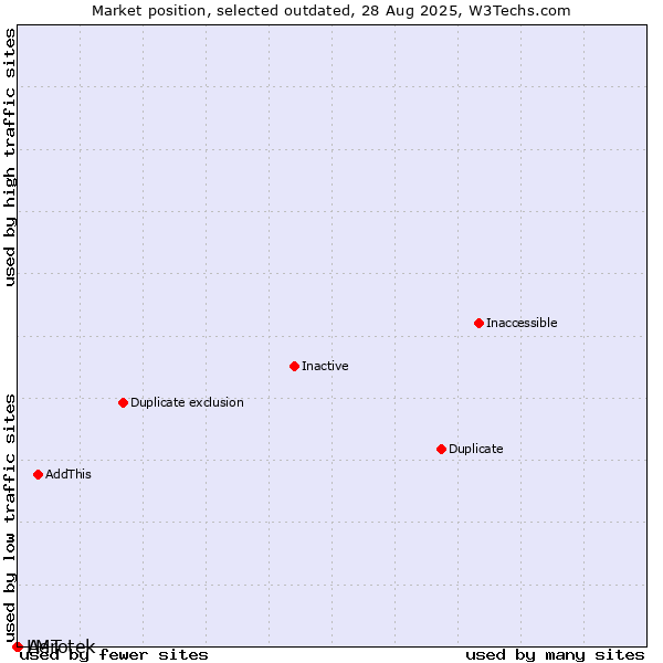 Market position of Aerotek vs. LMT