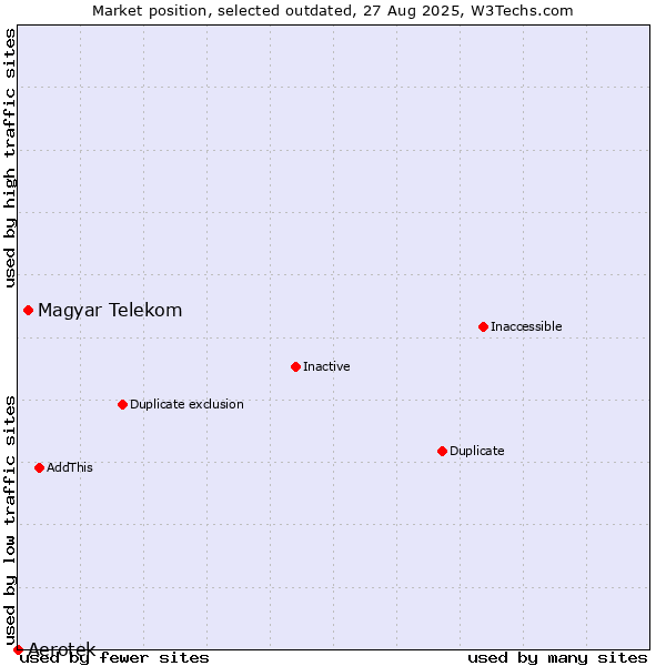 Market position of Aerotek vs. Magyar Telekom