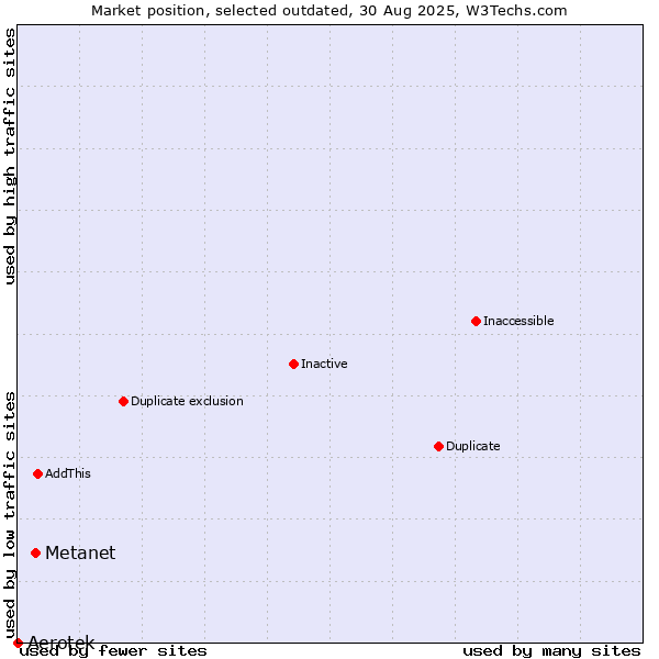 Market position of Metanet vs. Aerotek