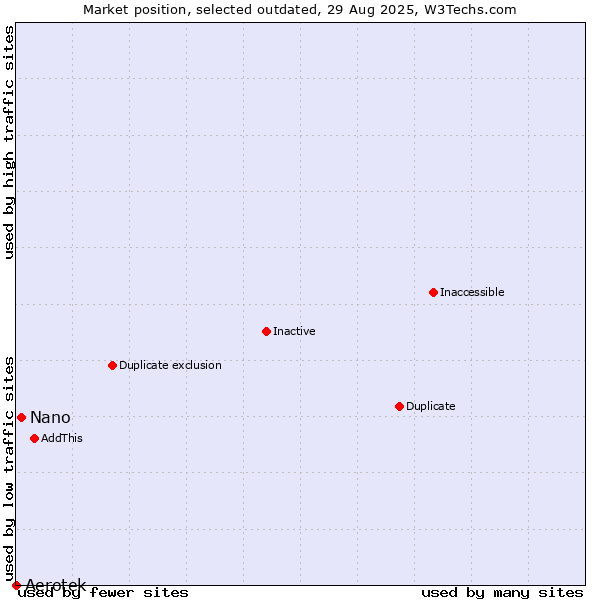 Market position of Aerotek vs. Nano