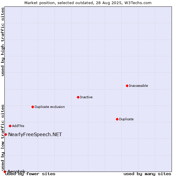 Market position of Aerotek vs. NearlyFreeSpeech.NET