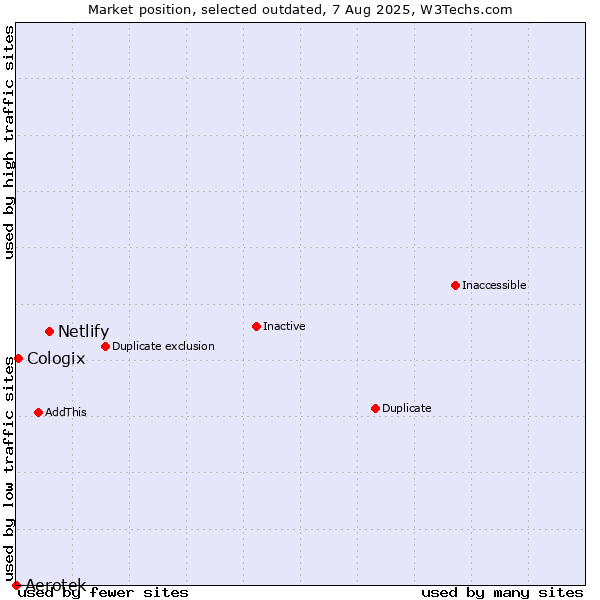 Market position of Netlify vs. Aerotek vs. Cologix