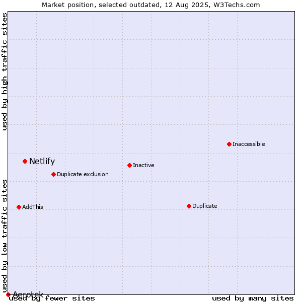 Market position of Netlify vs. Aerotek
