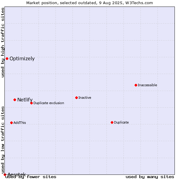 Market position of Netlify vs. Aerotek vs. Optimizely
