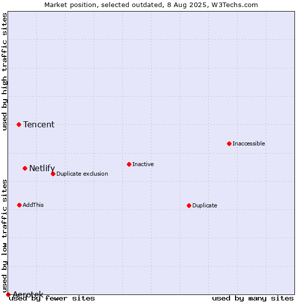 Market position of Netlify vs. Tencent vs. Aerotek