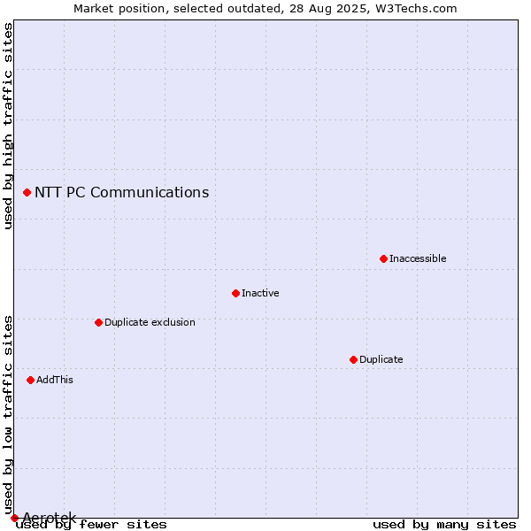 Market position of Aerotek vs. NTT PC Communications