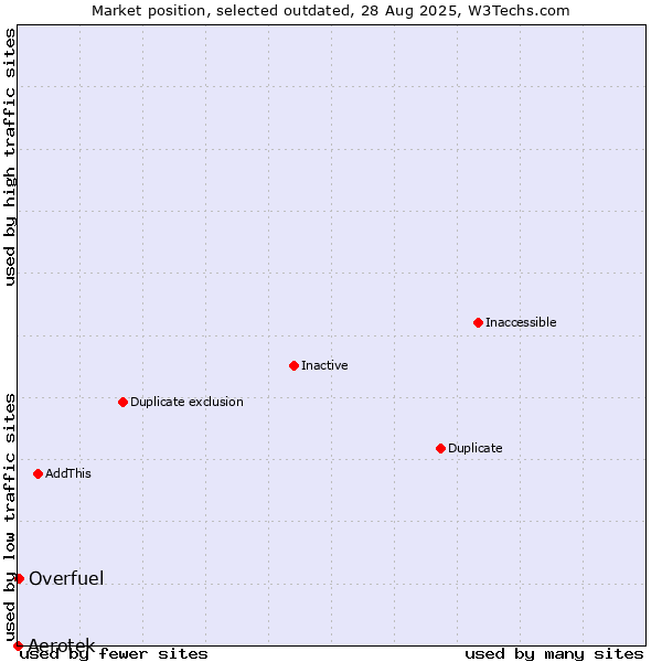 Market position of Aerotek vs. Overfuel