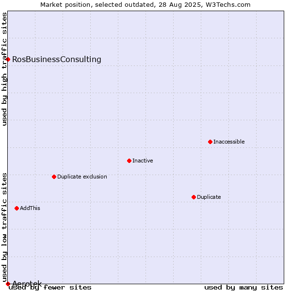 Market position of Aerotek vs. RosBusinessConsulting