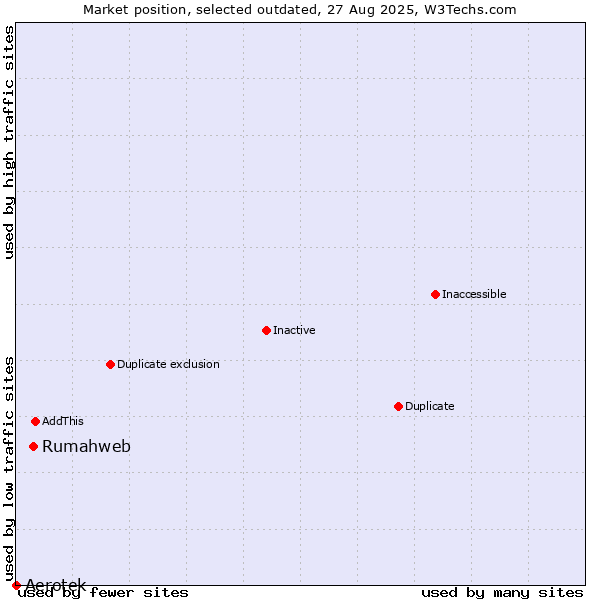 Market position of Rumahweb vs. Aerotek