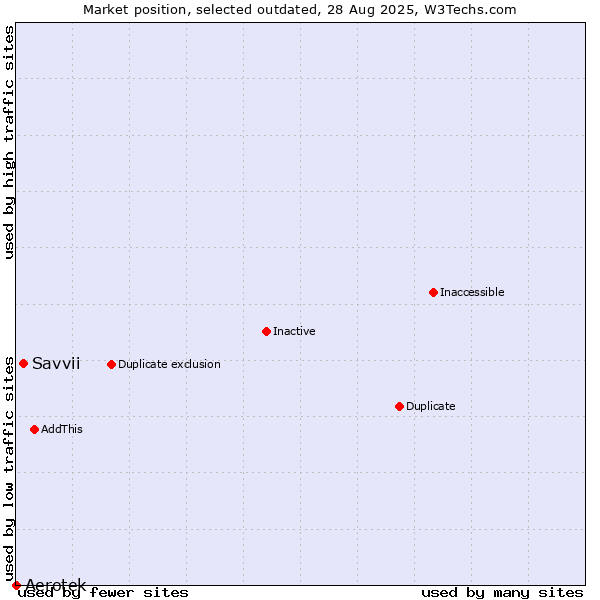 Market position of Aerotek vs. Savvii