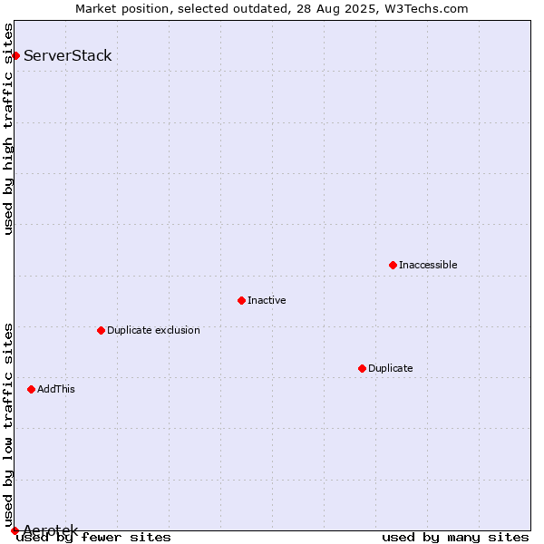 Market position of Aerotek vs. ServerStack