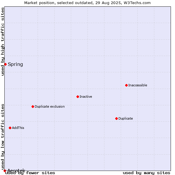 Market position of Aerotek vs. Spring